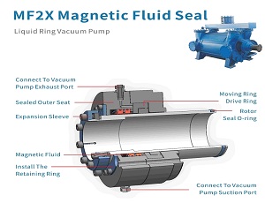 Notable Advantages of Magnetic Fluid Vacuum Seals in Chemical Pumps