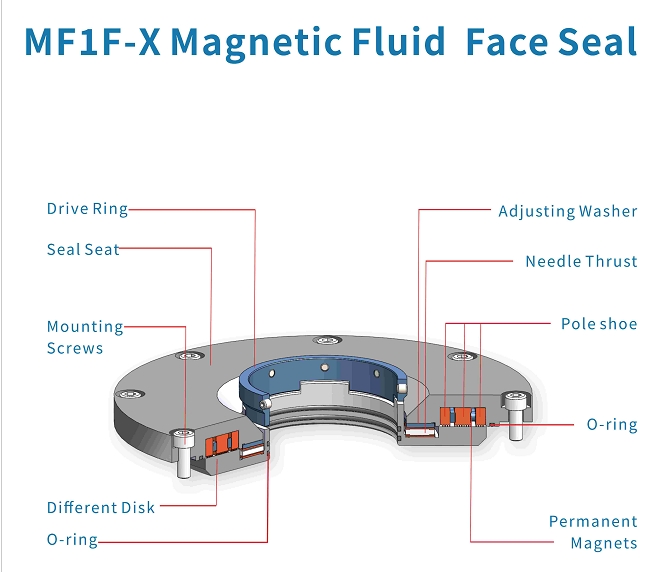 Design of MF1F-X Magnetic Fluid Seal