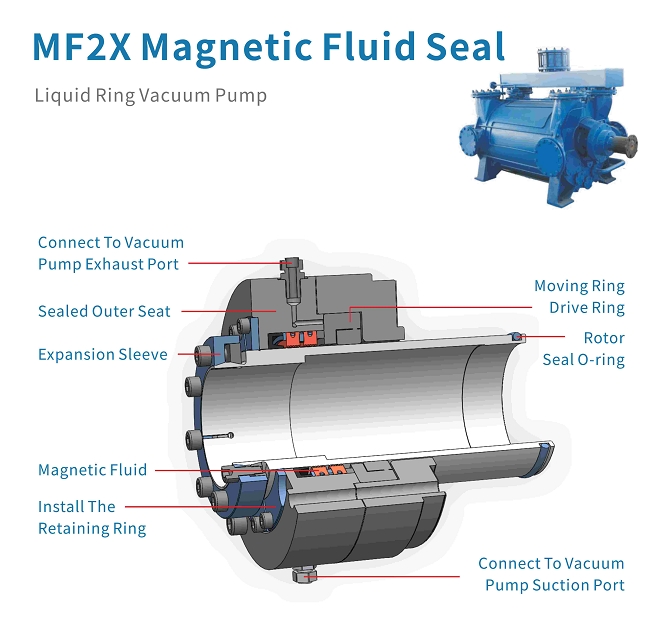 Mf2w Magnetic Fluid Rotary Vacuum Seal, Ferrofluid Feedthrough | Zhaoqiang